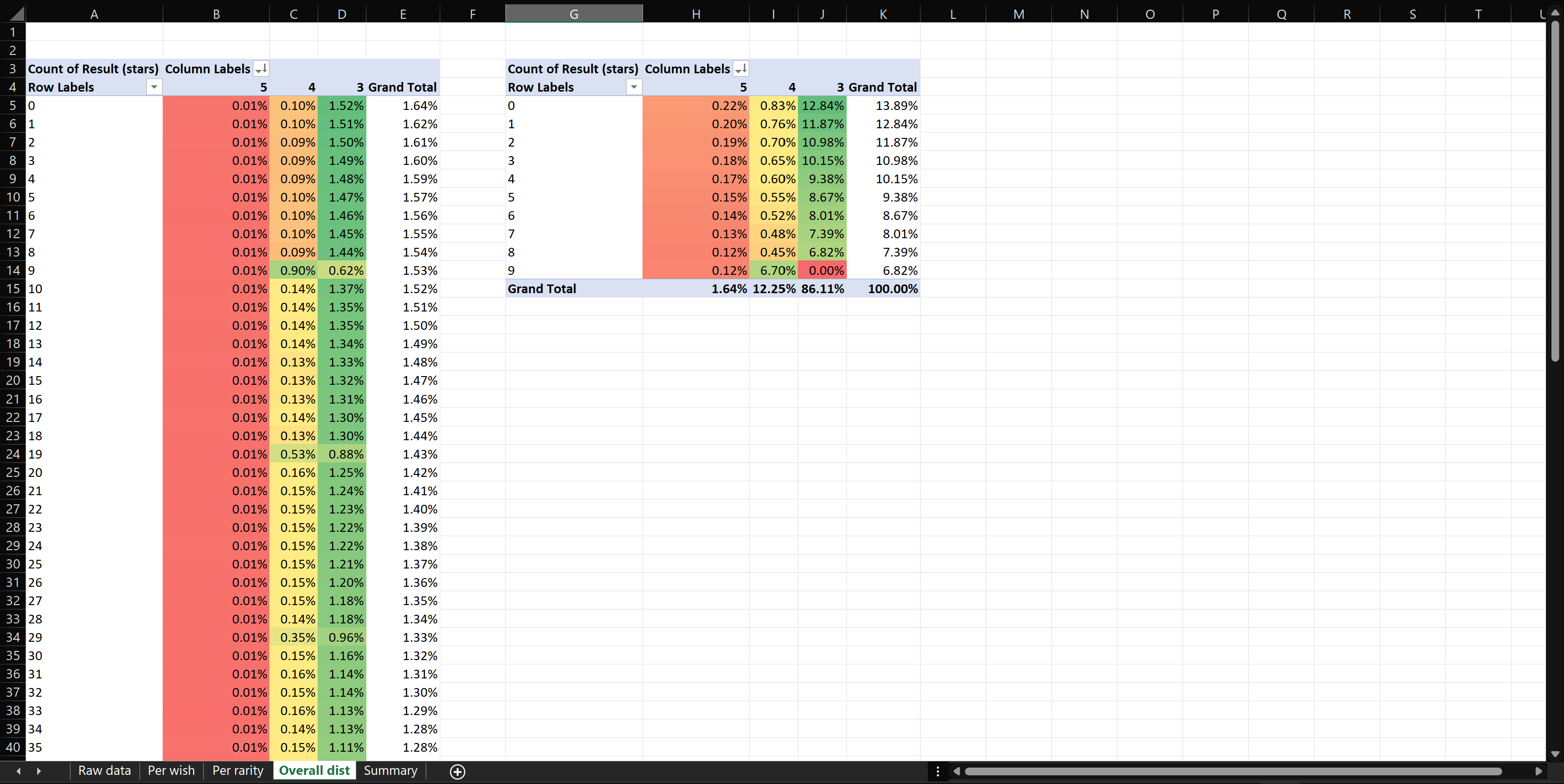 The third Excel pivottables